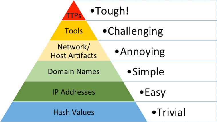 Figure 1. Pyramid of Pain – David Bianco