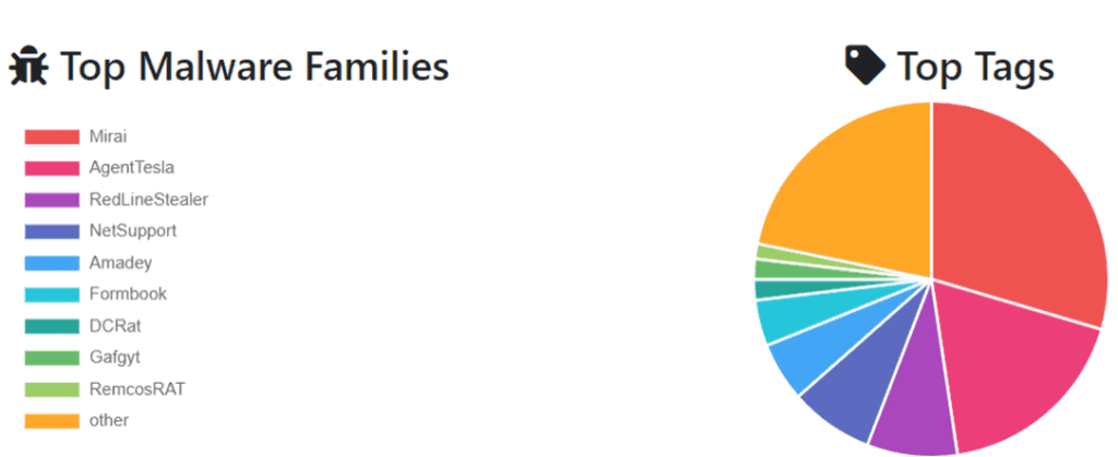 Figure 15. Statistics of the most active recent malware on MalwareBazaar