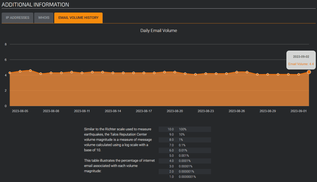 Figure 18. Example of email traffic generated by an IP address on Cisco Talos Intelligence