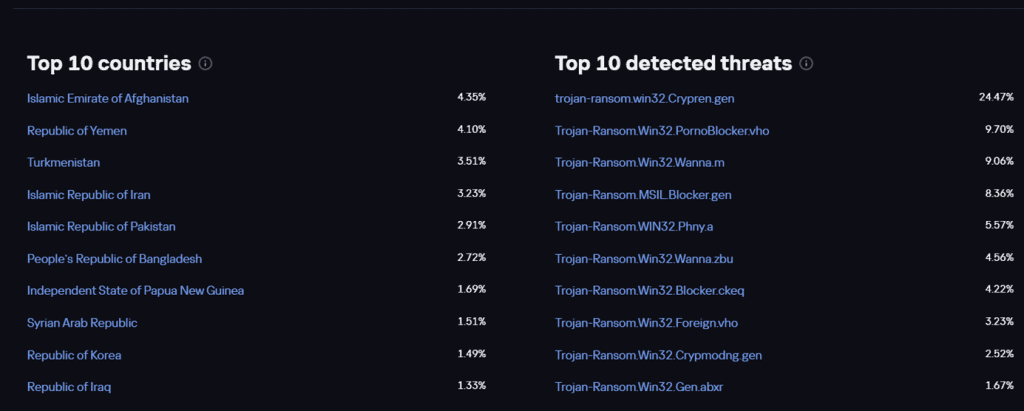 Figure 25. Top 10 threat statistics from Kaspersky TIP