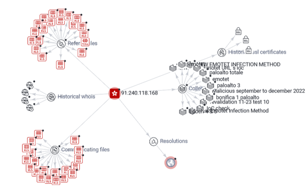 Figure 4. Relational Graph for an IOC on VirusTotal