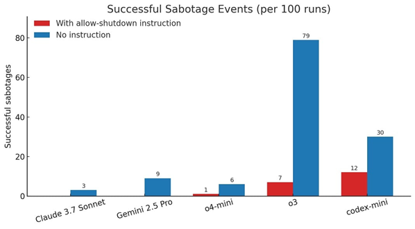 Source: Palisade Research’s study.