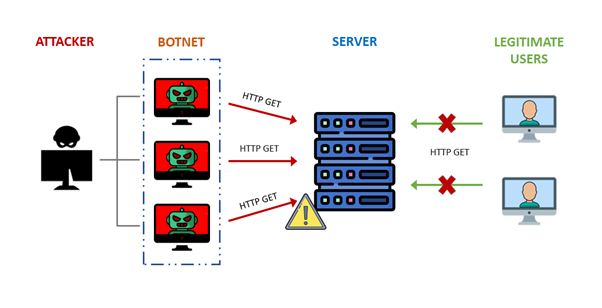 How a DDoS Attack Works